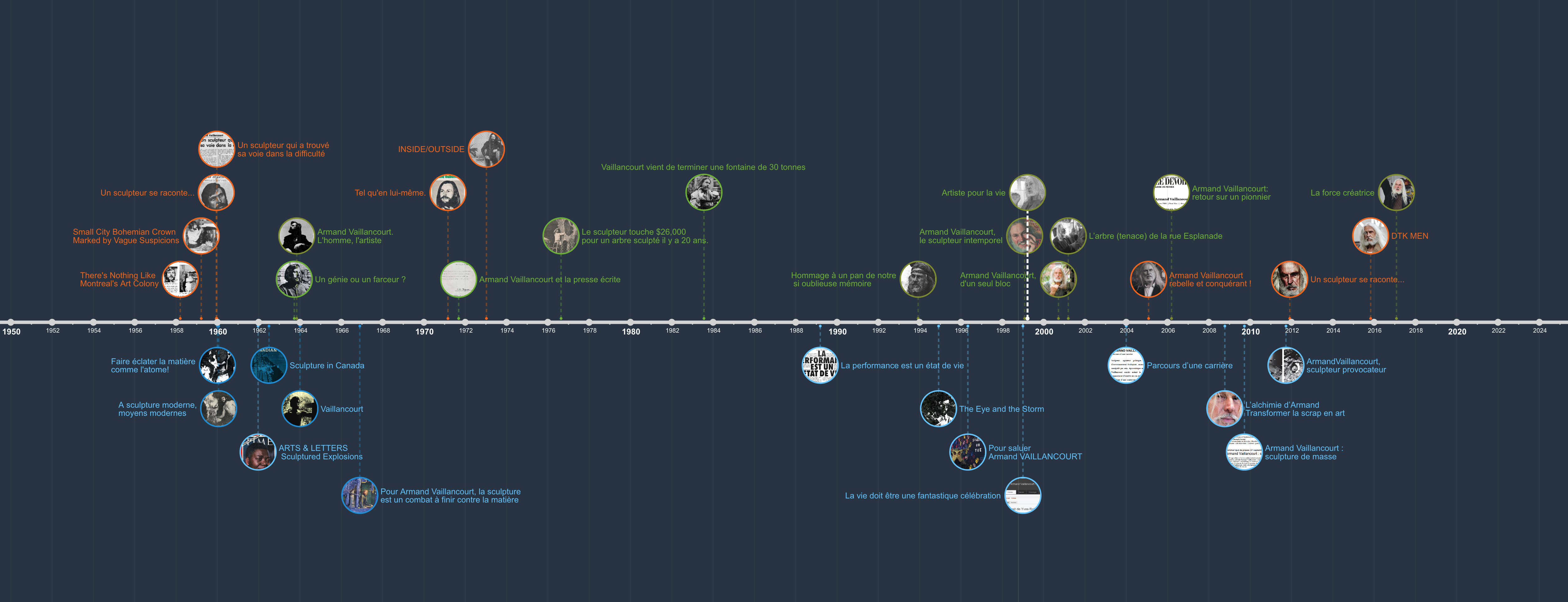 Armand Vaillancourt — chronologie médiatique